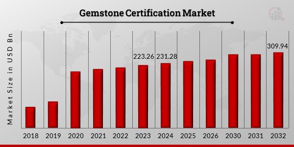 Global Gemstone Certification Market