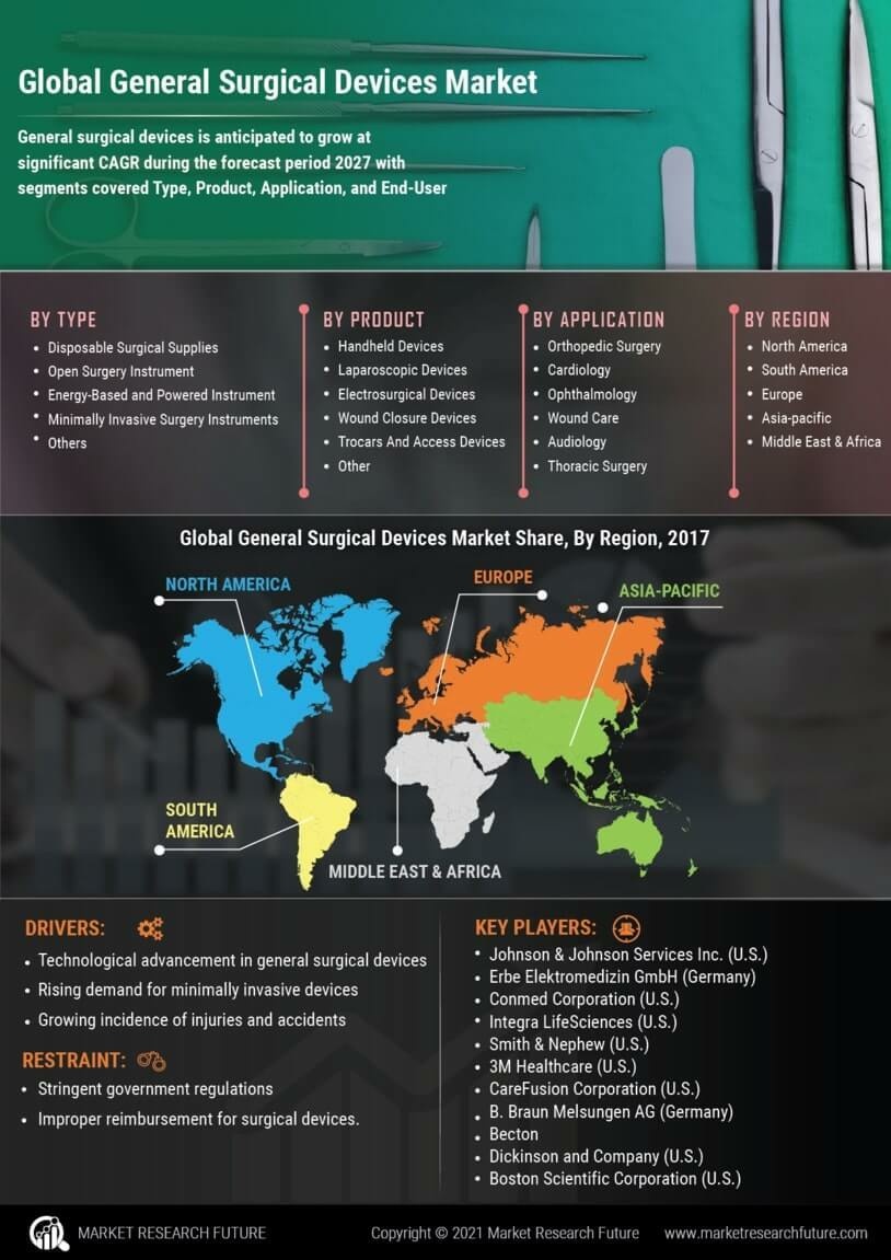 General Surgical Devices Market