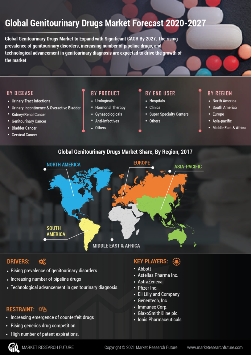 Genitourinary Drugs Market