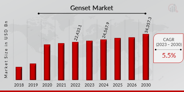 Global Genset Market Overview