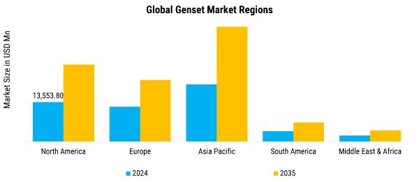 Global Genset Market Segments By Regions