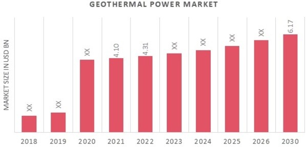 Global Geothermal Power Market Overview
