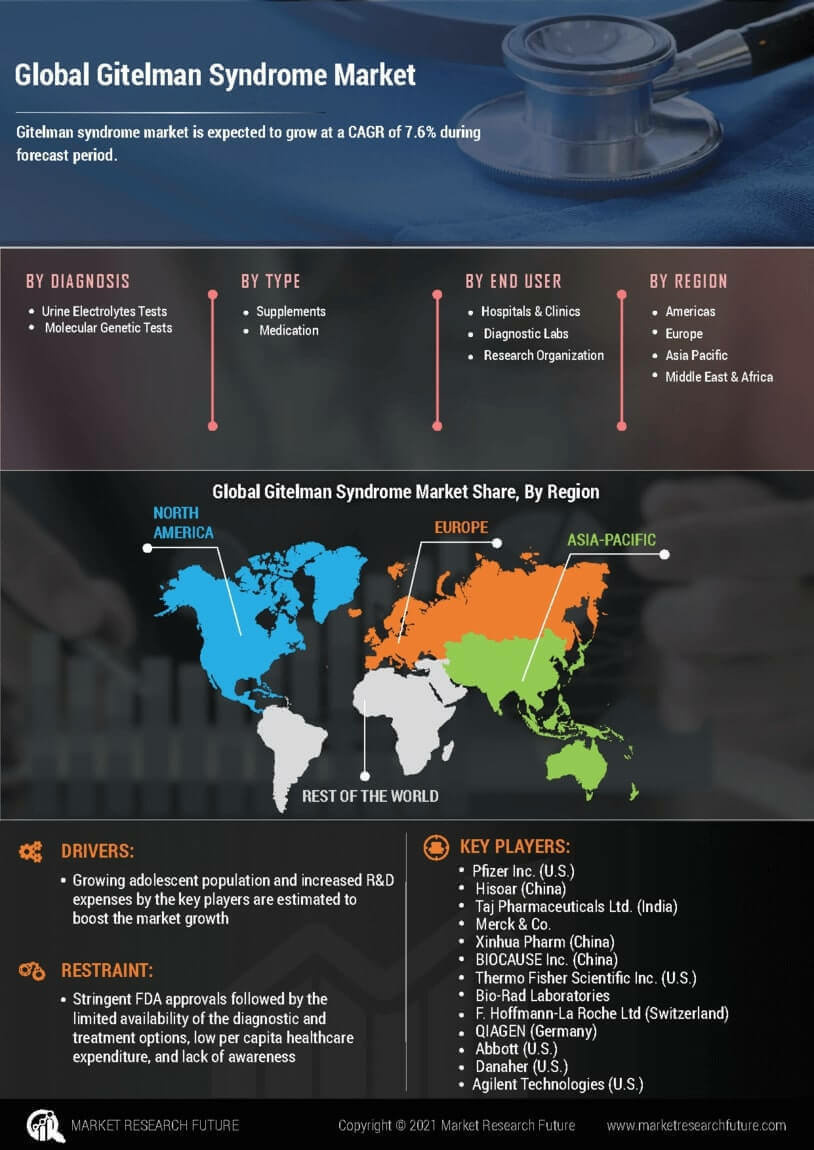 Gitelman Syndrome Market