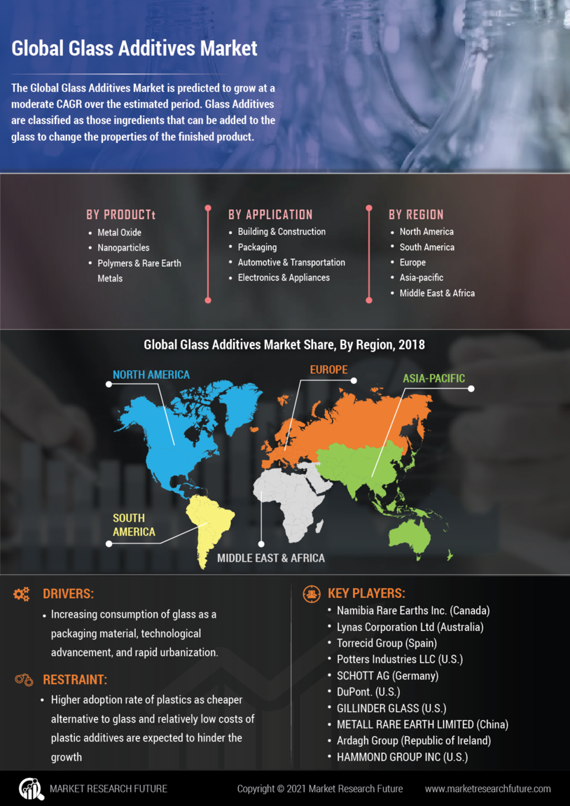 Global glass additives market information by segmentation  growth drivers and regional analysis