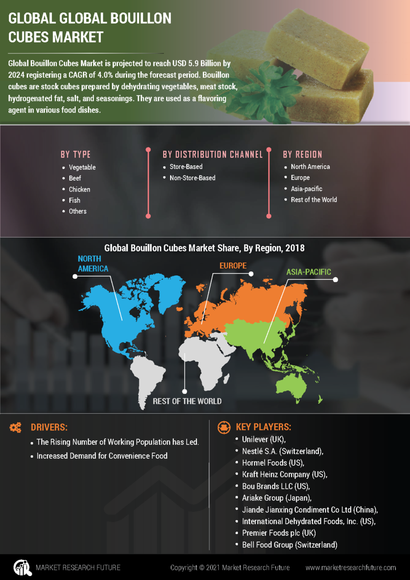 Bouillon Cubes Market