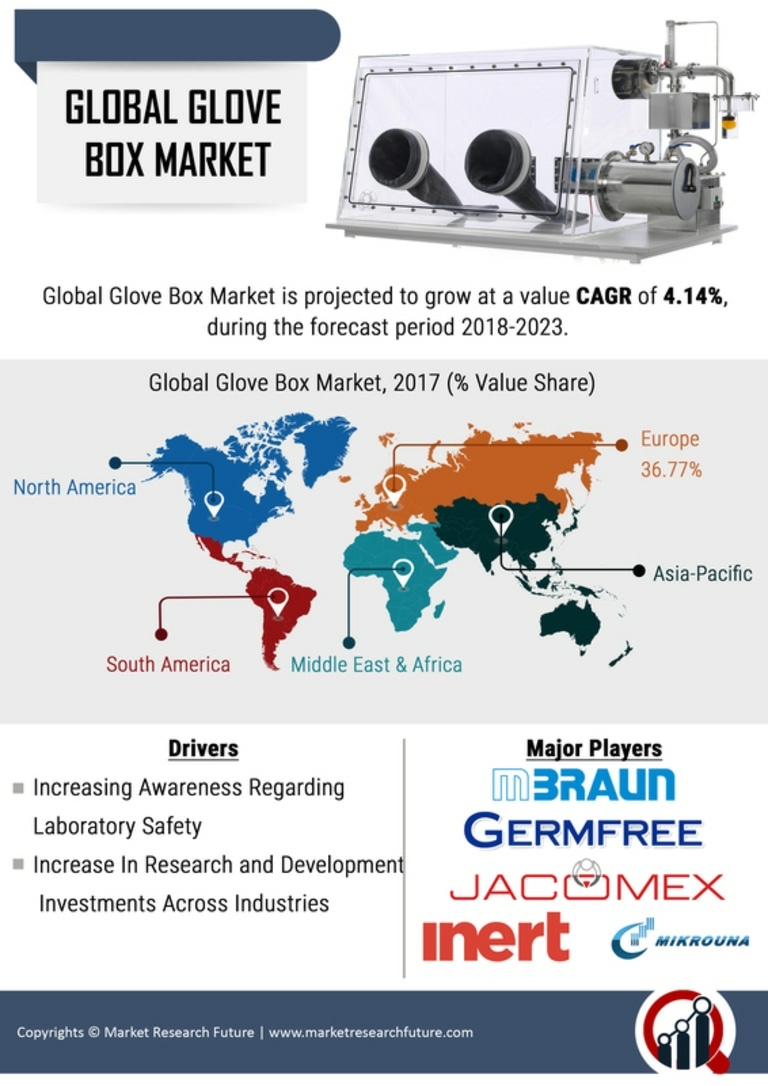 Glove Box Market