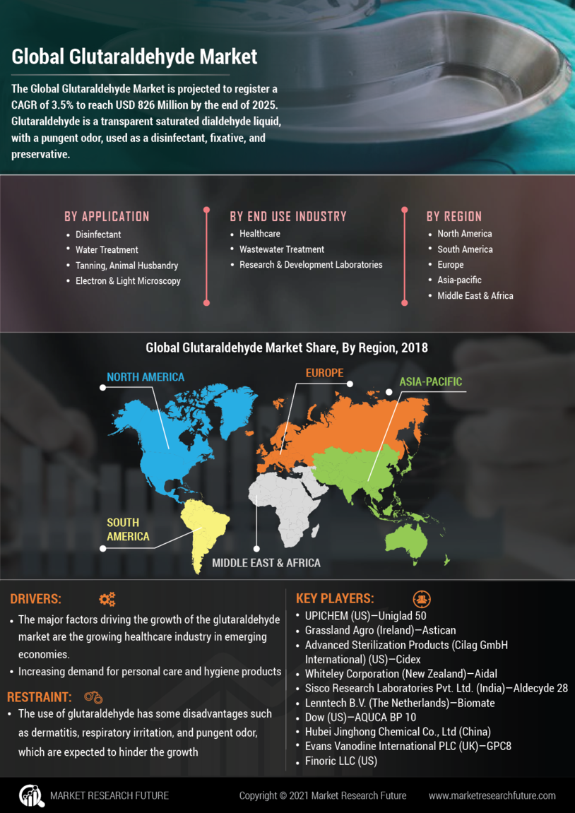 Glutaraldehyde Market