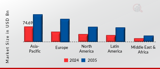 Global Golf Cart Battery Market, by region, 2024 & 2035