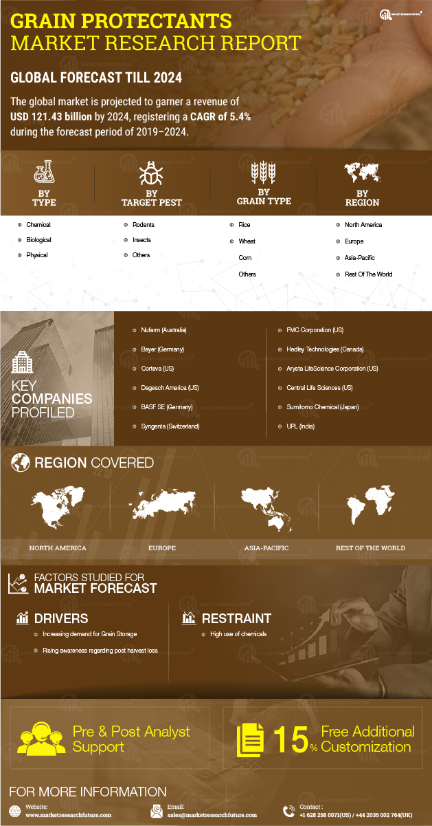 Grain Protectants Market