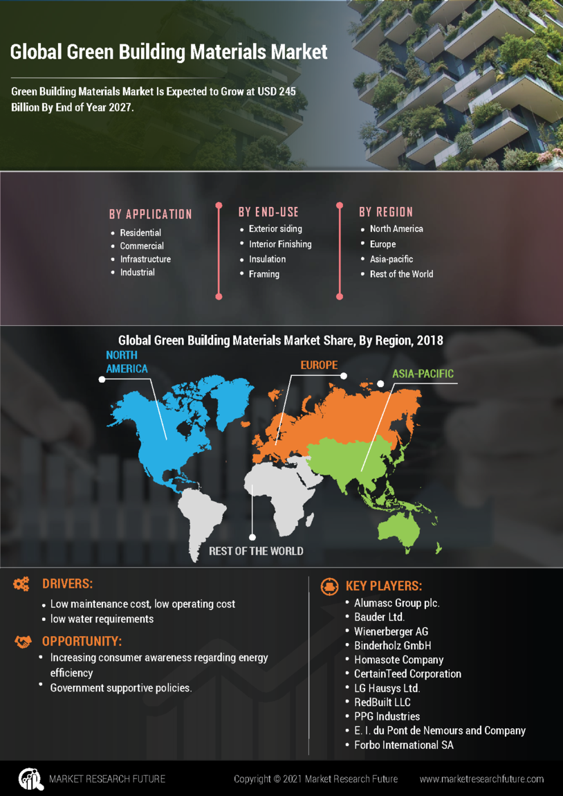 Green Building Materials Market