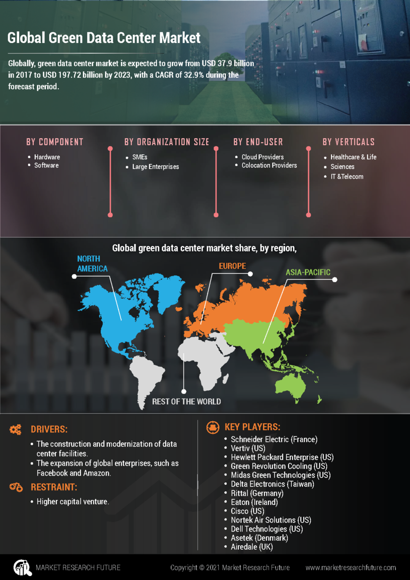 Green Data Center Market