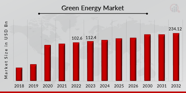 Global Green Energy Market Overview