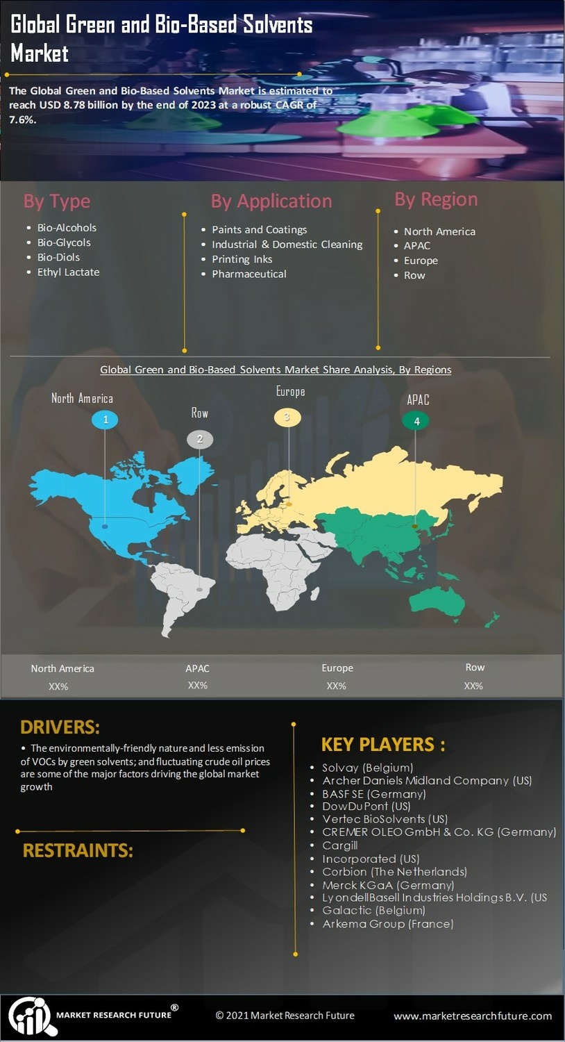 Green and Bio-Based Solvents Market