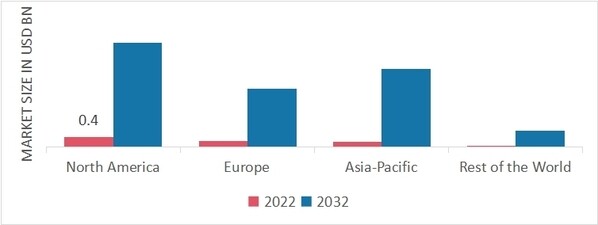 Global Grid Scale Battery Market Share By Region 2022