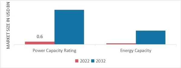 Grid-Scale Battery Market Size, Growth & Share Analysis, 2029