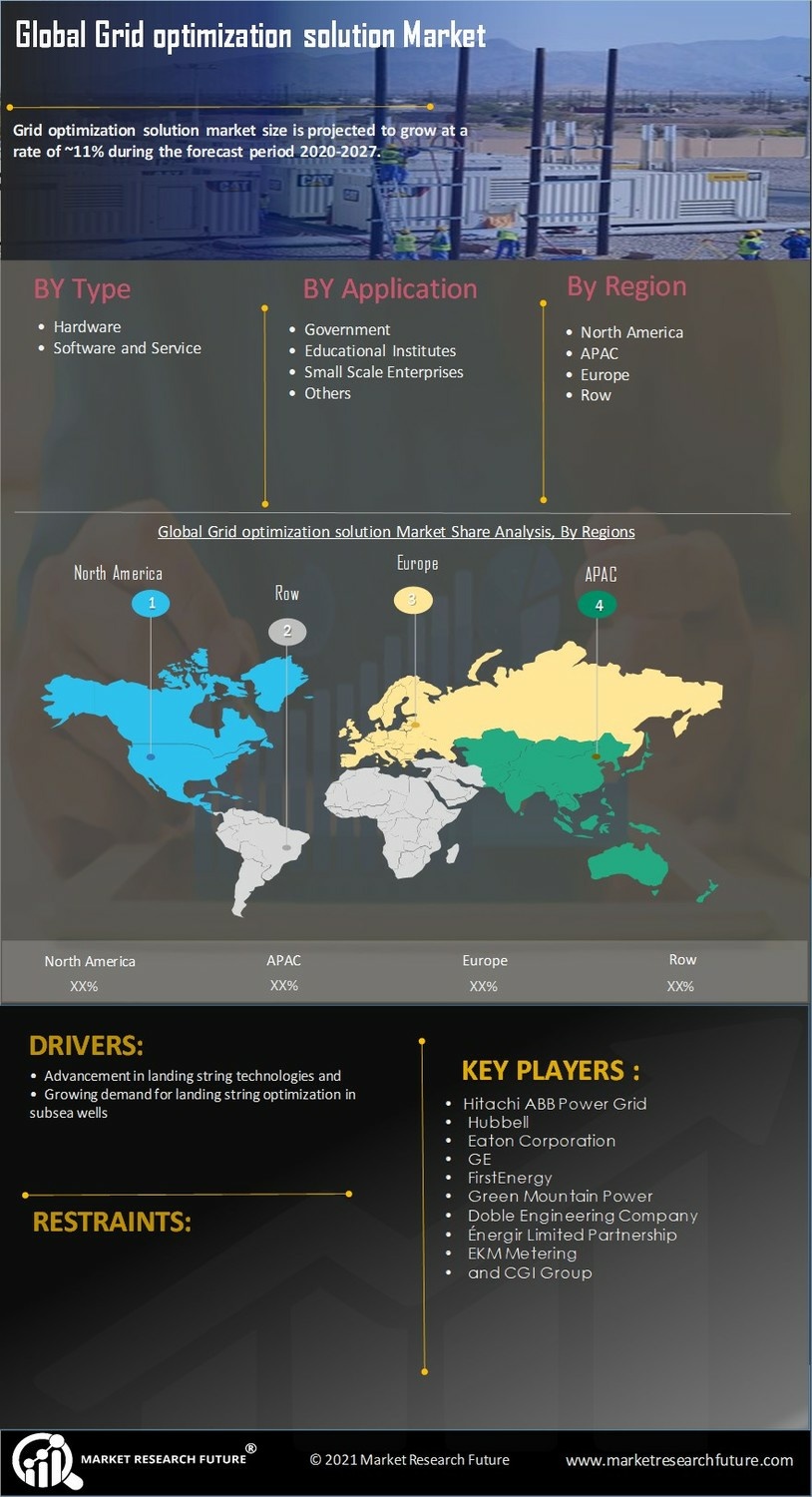 Grid Optimization Solution Market