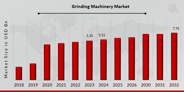 Global Grinding Machinery Market Overview