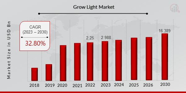 Global Grow Light Market Overview