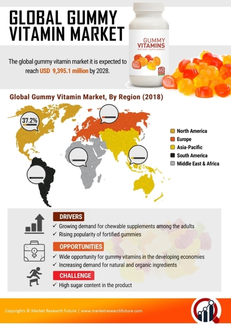 Gummy Vitamins Market