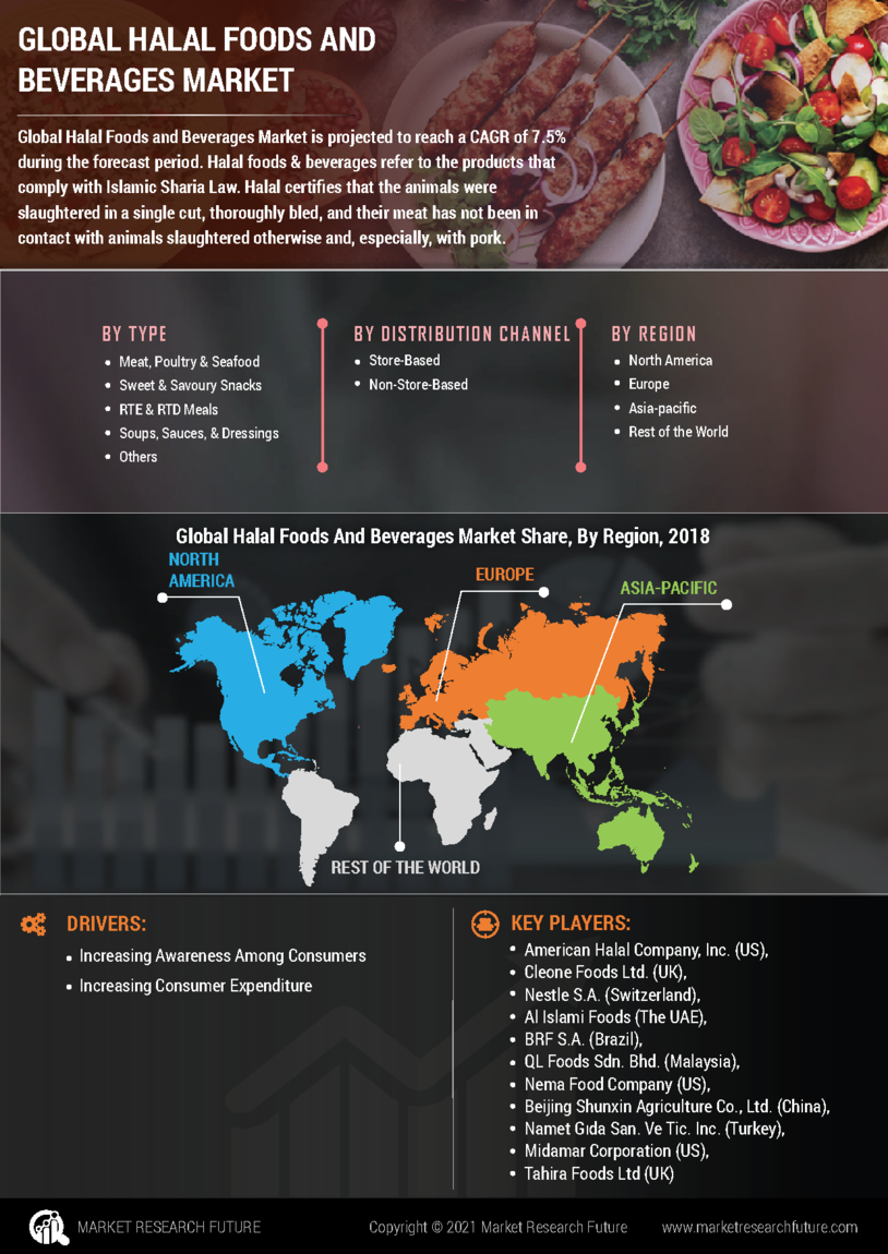 Halal Foods Beverages Market