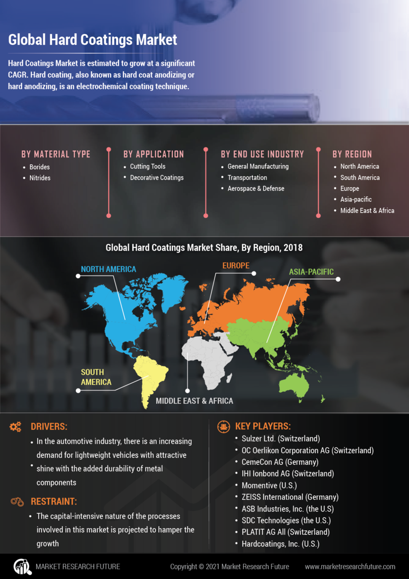 Hard Coatings Market