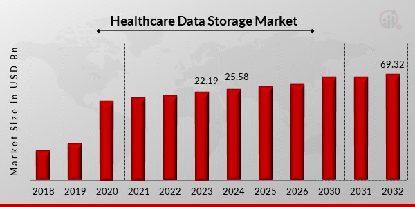 Global Healthcare Data Storage Market Overview