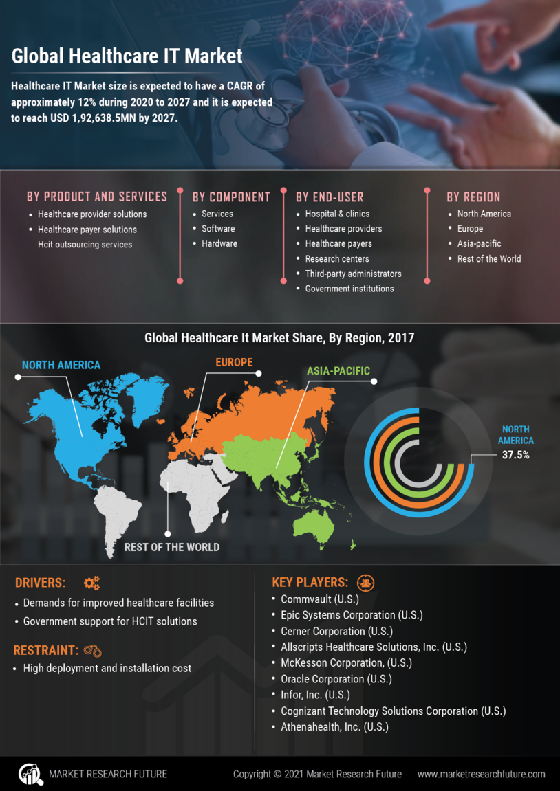 Healthcare IT Market