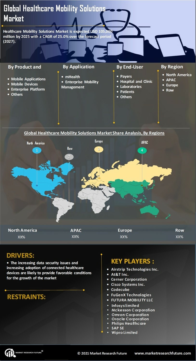 Global healthcare mobility solutions market information by segmentation  growth drivers and regional analysis