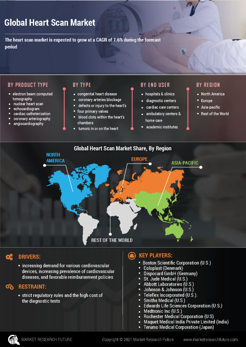 Heart Scan Market