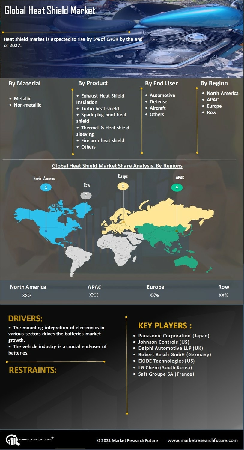 Heat Shield Market