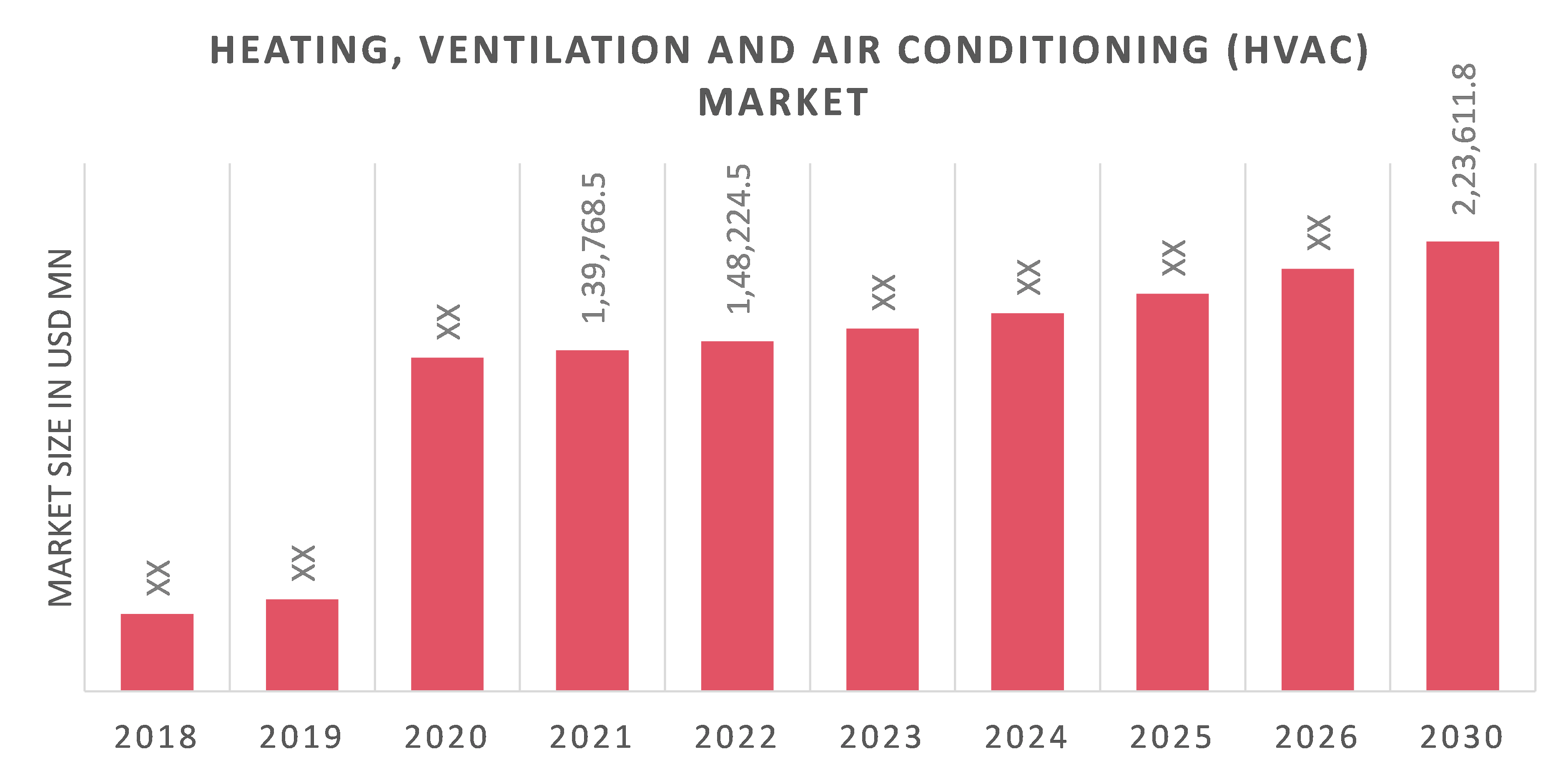 Global Heating, Ventilation and Air Conditioning (HVAC) Market Overview