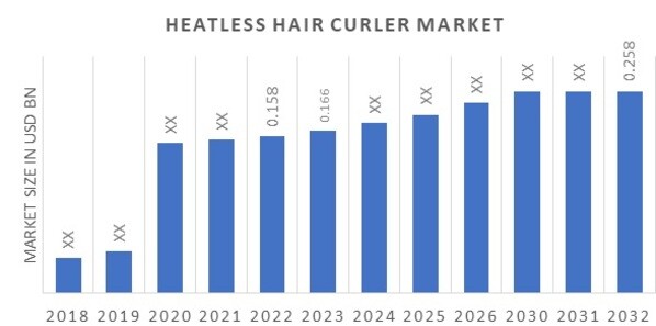 Global Heatless Hair Curler Market Overview