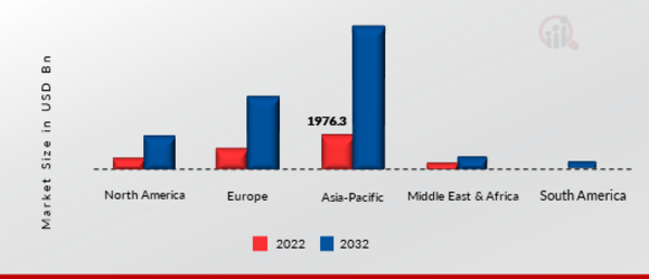 Global Heavy Duty Charging Market Size By Region 2022 Vs 2032