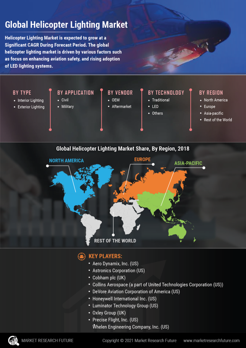 Helicopter Lighting Market