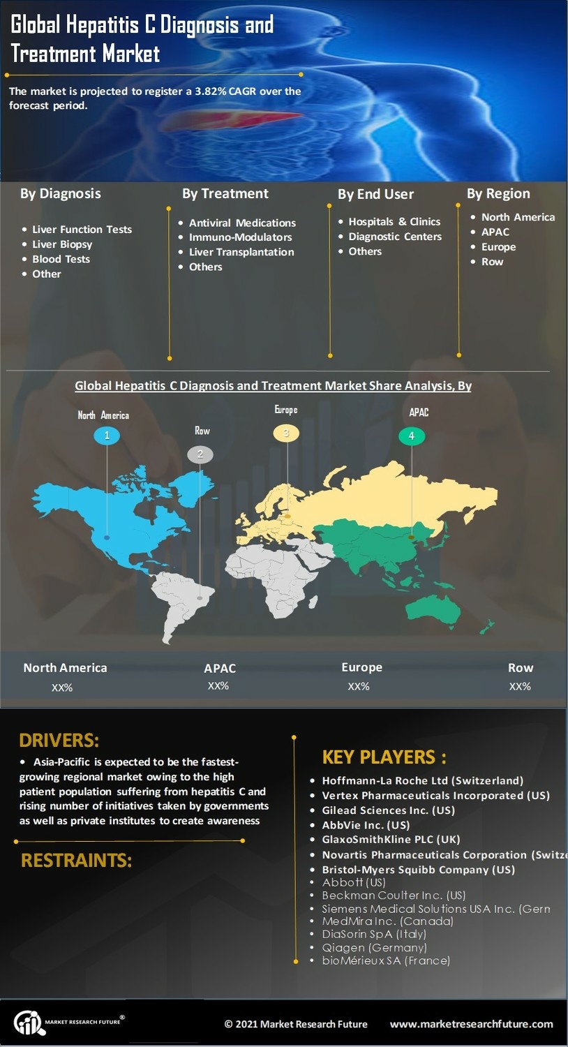 Hepatitis C Diagnosis Treatment Market