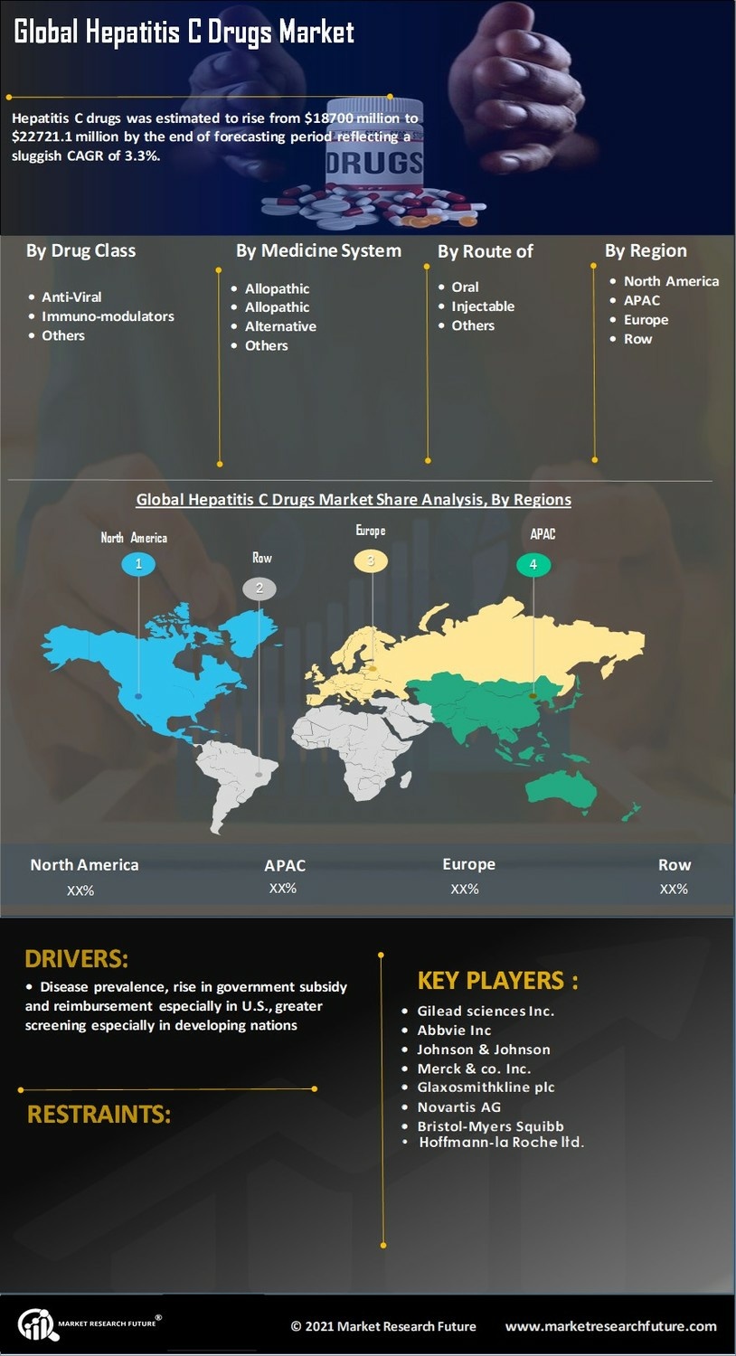 Hepatitis C Drugs Market