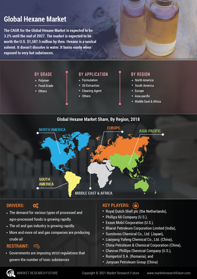 Global hexane market information by segmentation  growth drivers and regional analysis