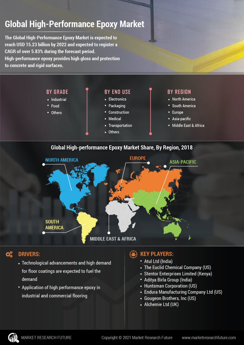 High Performance Epoxy Market