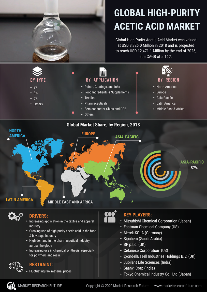 High Purity Acetic Acid Market