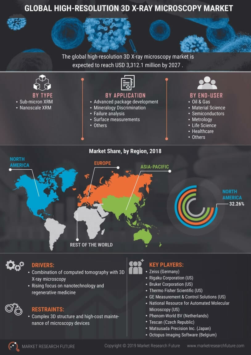 High Resolution 3D X ray Microscopy Market