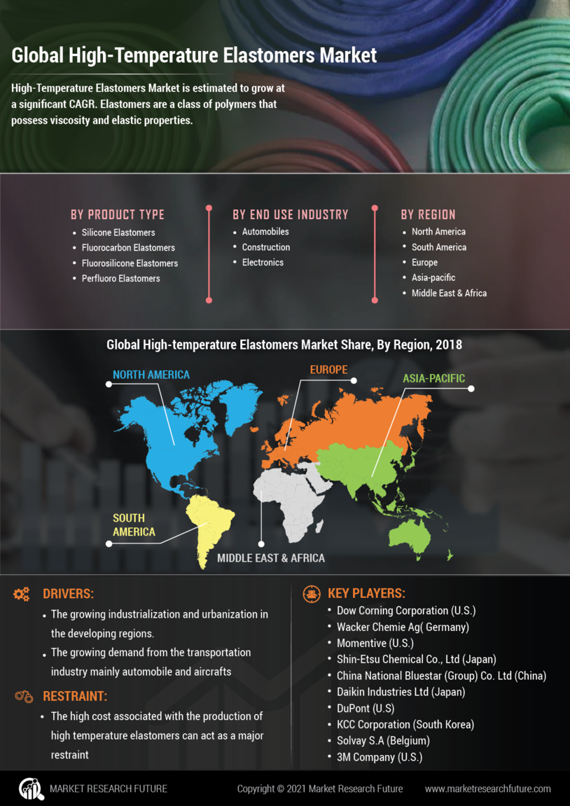 High Temperature Elastomers Market