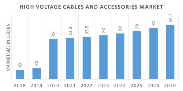 Global High-voltage cables and accessories Market Overview
