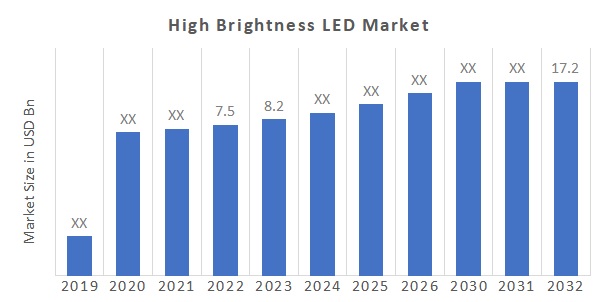 Global High Brightness LED Market Overview