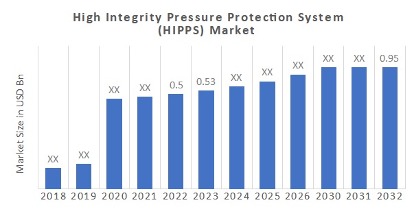 Global High Integrity Pressure Protection System (HIPPS) Market Overview