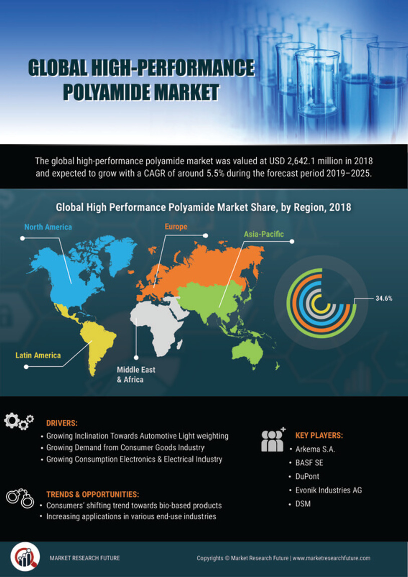 High Performance Polyamide Market