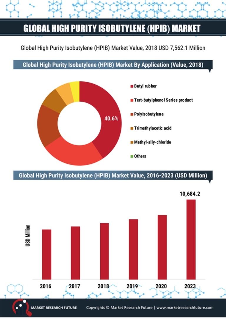 High Purity Isobutylene Market