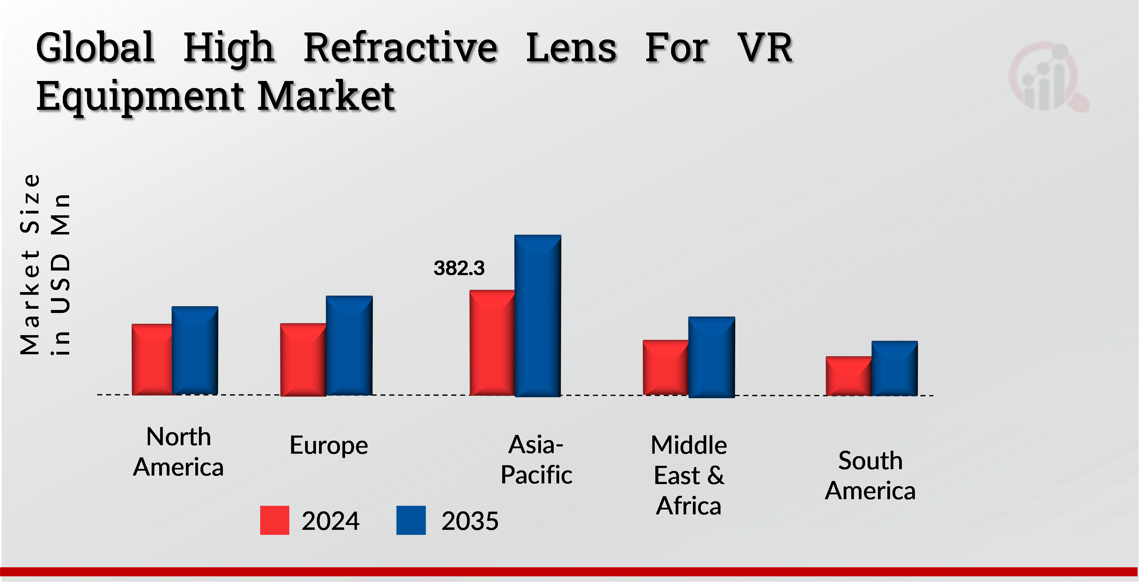 Global High Refractive Lens for VR Equipment Market, by region, 2024 & 2035
