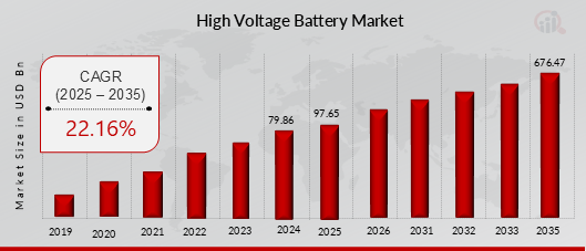 Global High Voltage Battery Market Overview