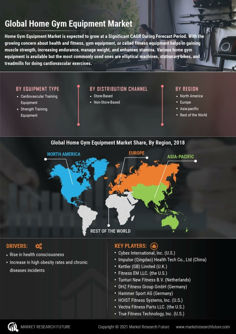 Home Gym Equipment Market