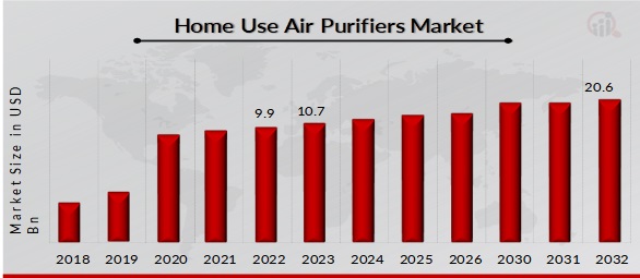 Global Home Use Air Purifiers Market Overview